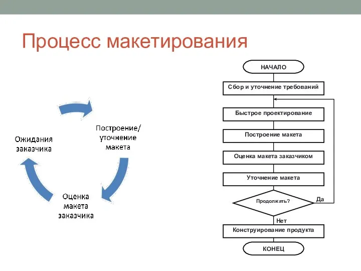 Процесс макетирования