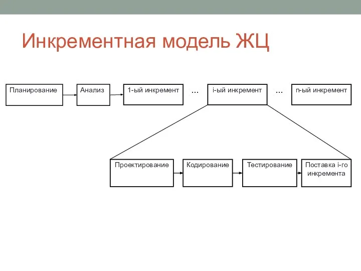 Инкрементная модель ЖЦ