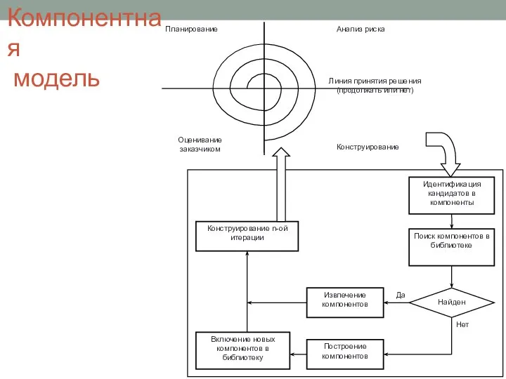 Компонентная модель