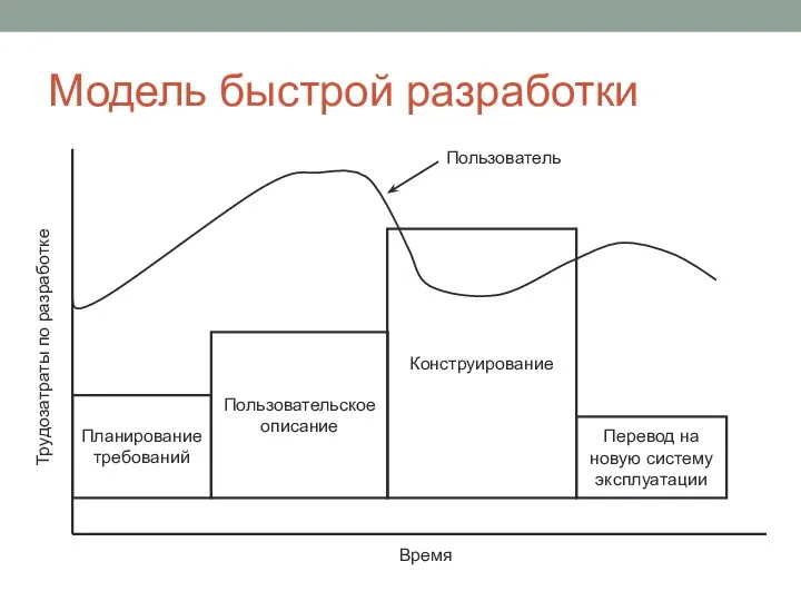 Модель быстрой разработки Пользовательское описание Планирование требований Конструирование Перевод на новую