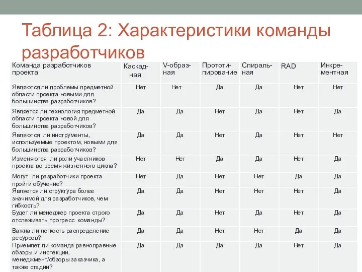 Таблица 2: Характеристики команды разработчиков