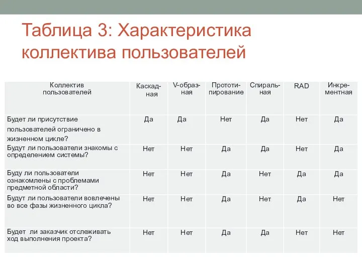 Таблица 3: Характеристика коллектива пользователей