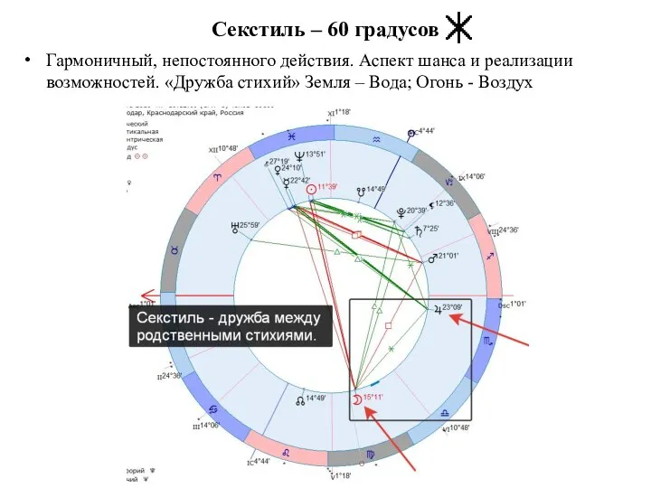 Секстиль – 60 градусов Гармоничный, непостоянного действия. Аспект шанса и реализации