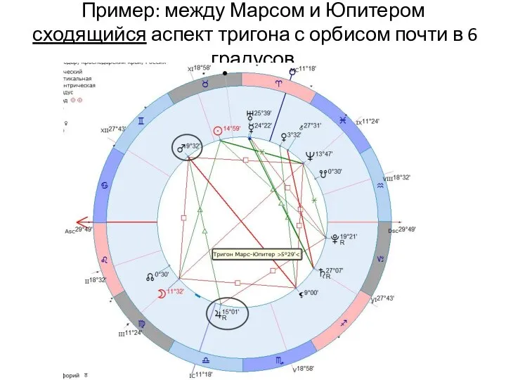 Пример: между Марсом и Юпитером сходящийся аспект тригона с орбисом почти в 6 градусов