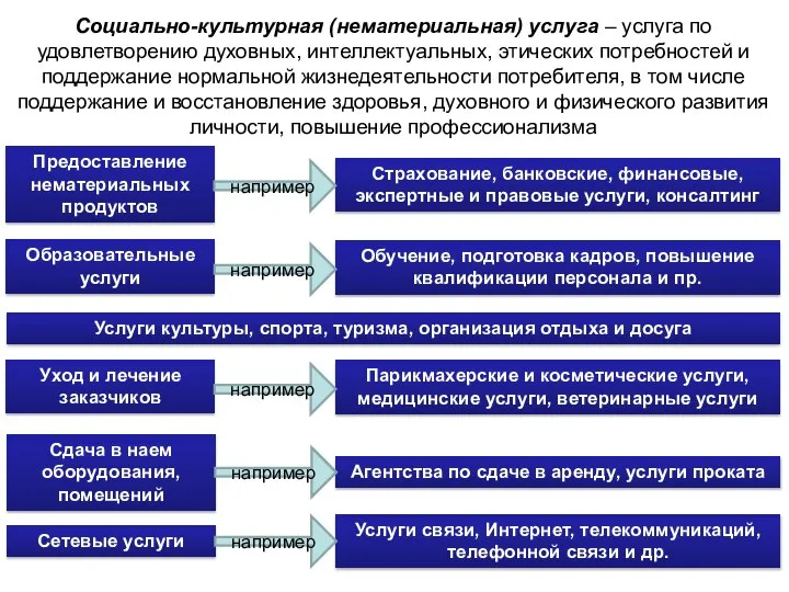 Социально-культурная (нематериальная) услуга – услуга по удовлетворению духовных, интеллектуальных, этических потребностей