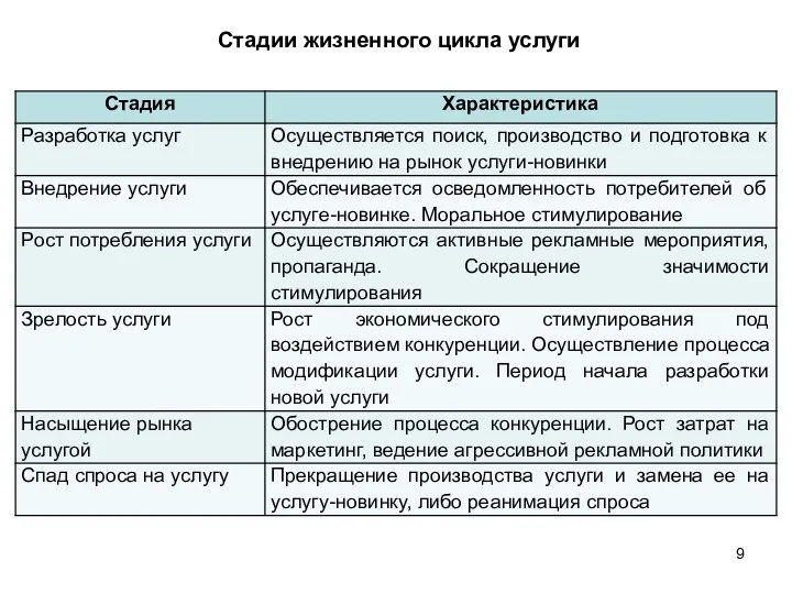 Стадии жизненного цикла услуги