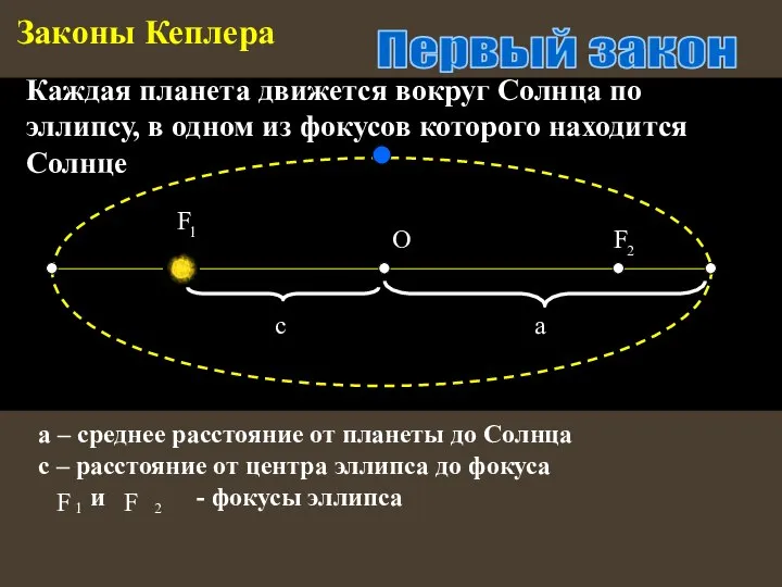 Законы Кеплера О Каждая планета движется вокруг Солнца по эллипсу, в