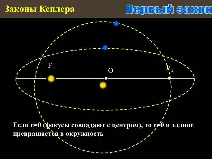 Законы Кеплера Если с=0 (фокусы совпадают с центром), то е=0 и