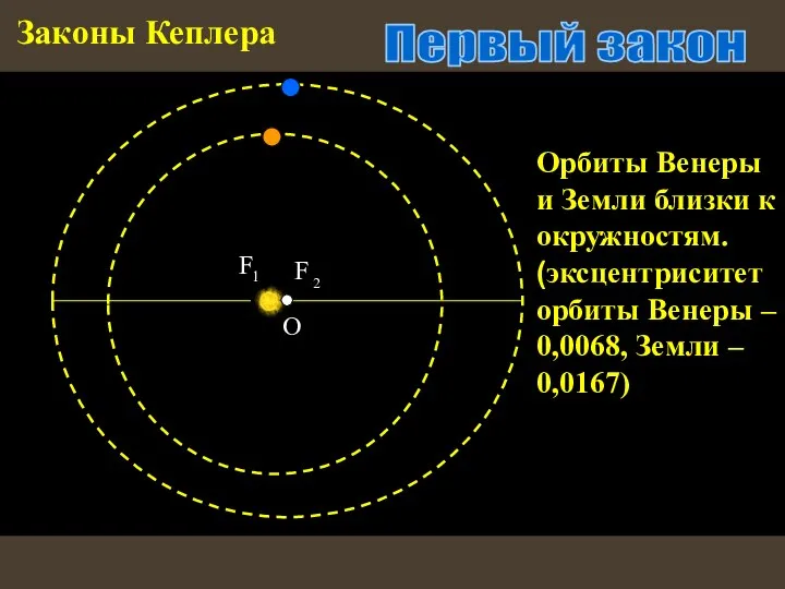 Законы Кеплера О Орбиты Венеры и Земли близки к окружностям. (эксцентриситет