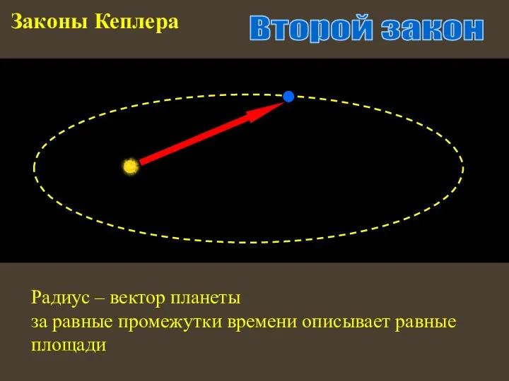 Законы Кеплера Второй закон Радиус – вектор планеты за равные промежутки времени описывает равные площади