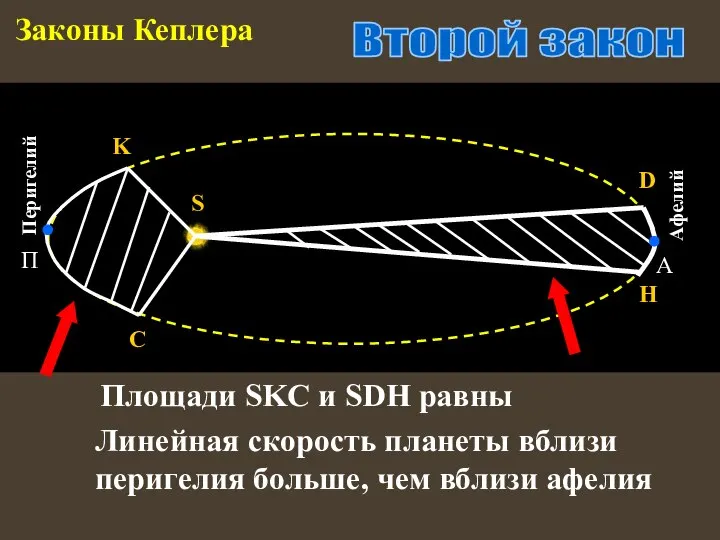 Законы Кеплера Второй закон S H D C K Площади SKC