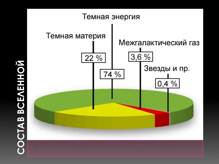 СОСТАВ ВСЕЛЕННОЙ