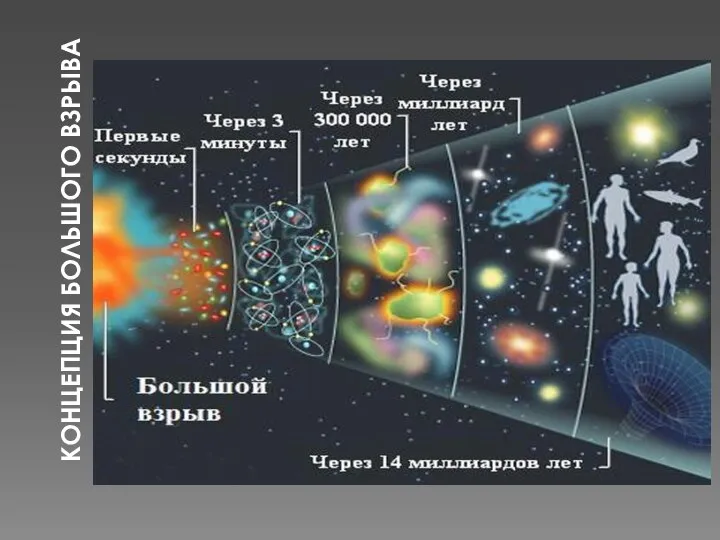 КОНЦЕПЦИЯ БОЛЬШОГО ВЗРЫВА