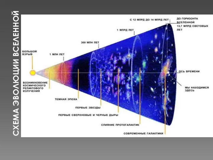 СХЕМА ЭВОЛЮЦИИ ВСЕЛЕННОЙ