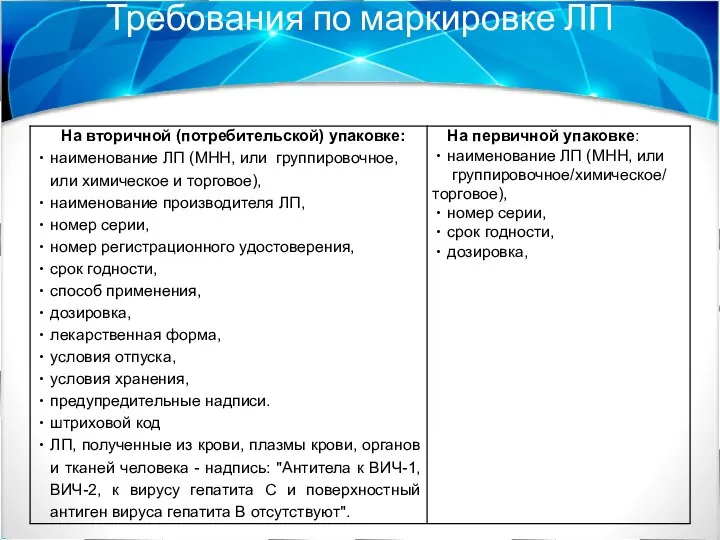 Требования по маркировке ЛП