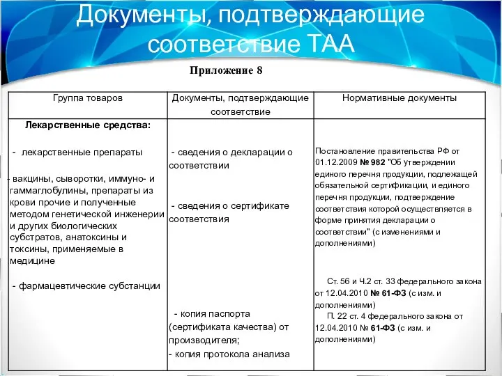 Документы, подтверждающие соответствие ТАА Приложение 8