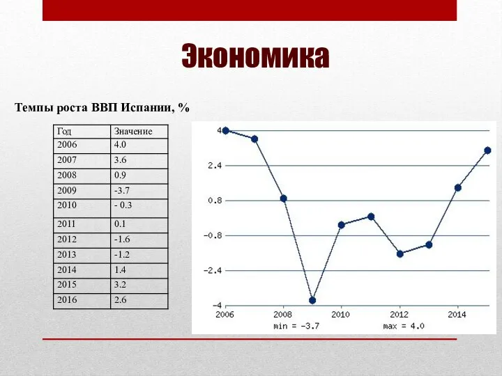 Экономика Темпы роста ВВП Испании, %