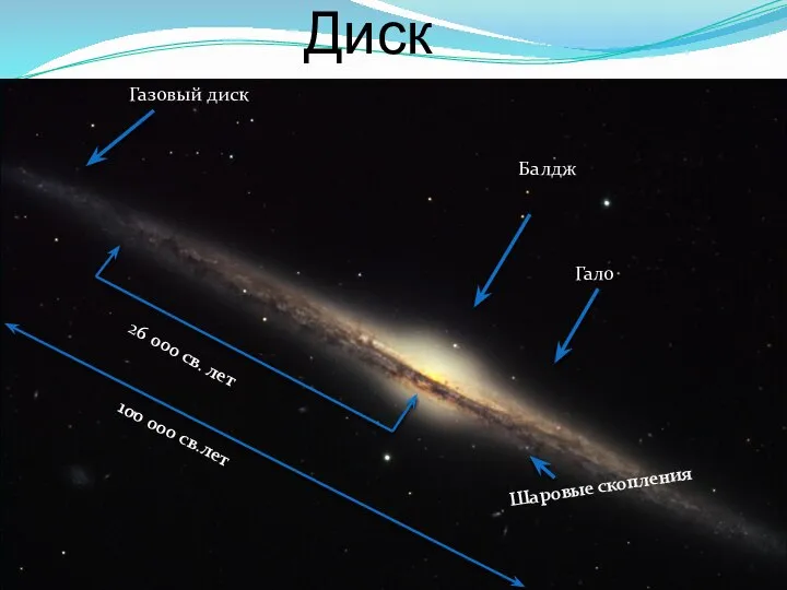 Диск Газовый диск Балдж Гало Шаровые скопления 100 000 св.лет 26 000 св. лет