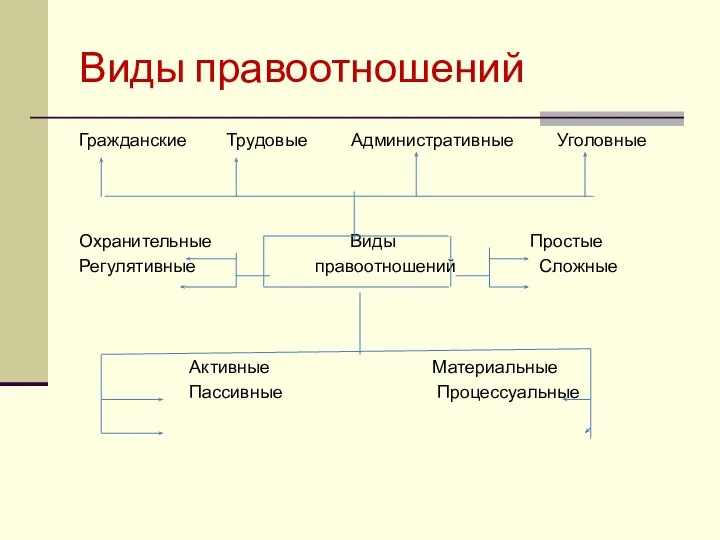 Виды правоотношений Гражданские Трудовые Административные Уголовные Охранительные Виды Простые Регулятивные правоотношений Сложные Активные Материальные Пассивные Процессуальные