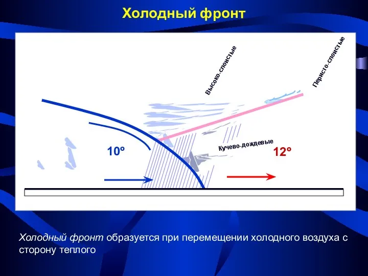 Холодный фронт Холодный фронт образуется при перемещении холодного воздуха с сторону теплого Кучево-дождевые Перисто-слоистые