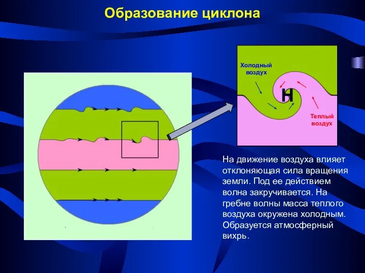 Образование циклона Н На движение воздуха влияет отклоняющая сила вращения земли.