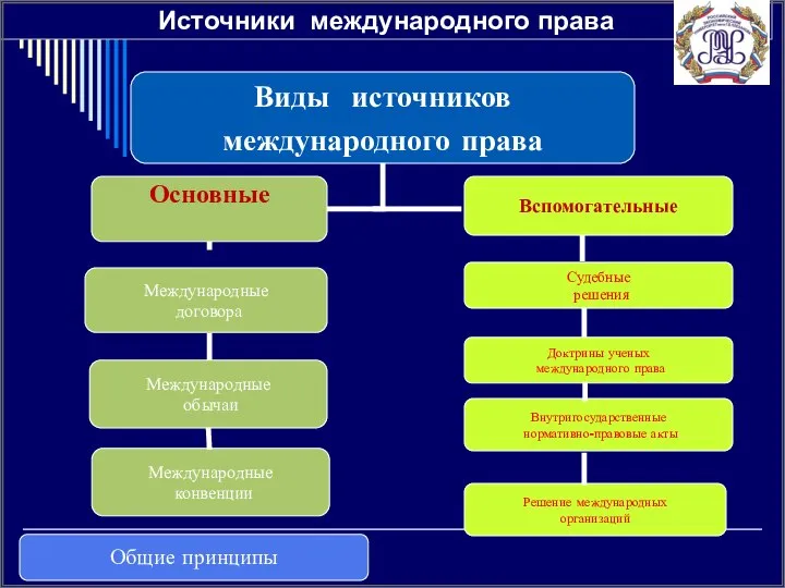 Источники международного права Виды источников международного права Основные Международные договора Международные