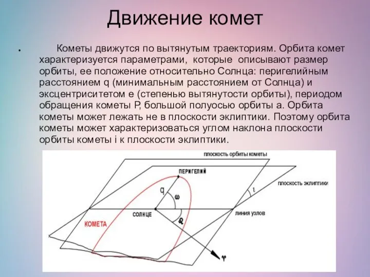 Движение комет Кометы движутся по вытянутым траекториям. Орбита комет характеризуется параметрами,