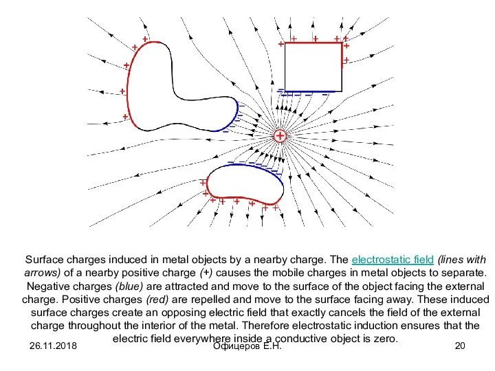 Surface charges induced in metal objects by a nearby charge. The