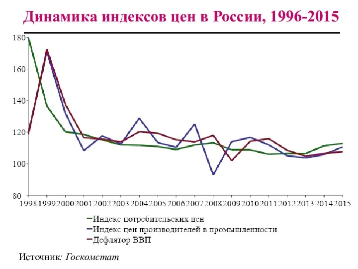 Динамика индексов цен в России, 1996-2015 Источник: Госкомстат