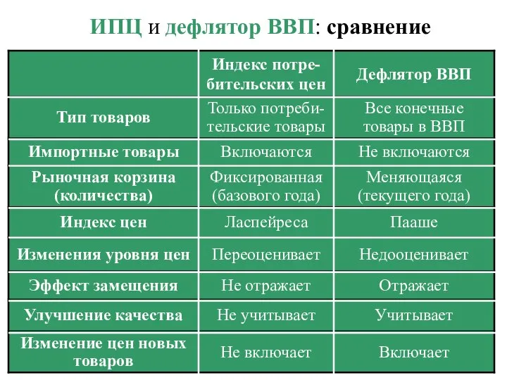 ИПЦ и дефлятор ВВП: сравнение