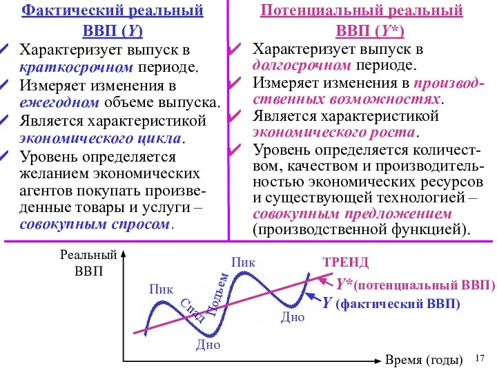 Фактический реальный ВВП (Y) Характеризует выпуск в краткосрочном периоде. Измеряет изменения