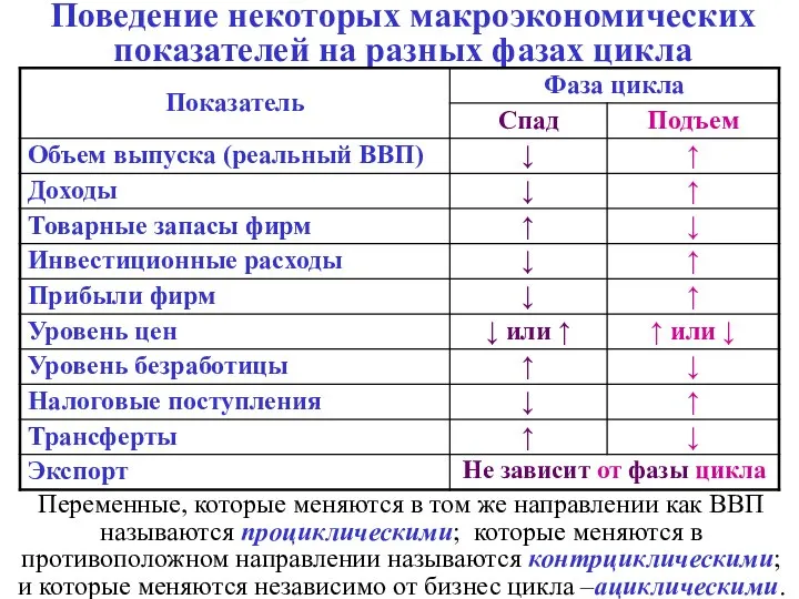 Поведение некоторых макроэкономических показателей на разных фазах цикла Переменные, которые меняются