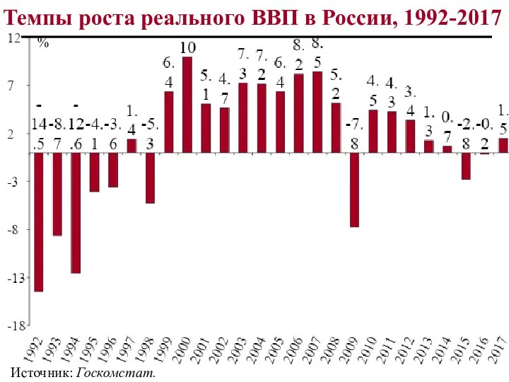 Темпы роста реального ВВП в России, 1992-2017 Источник: Госкомстат. %