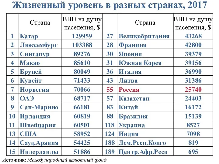 Жизненный уровень в разных странах, 2017 Источник: Международный валютный фонд