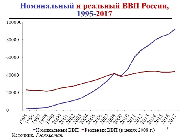 Номинальный и реальный ВВП России, 1995-2017 Источник: Госкомстат