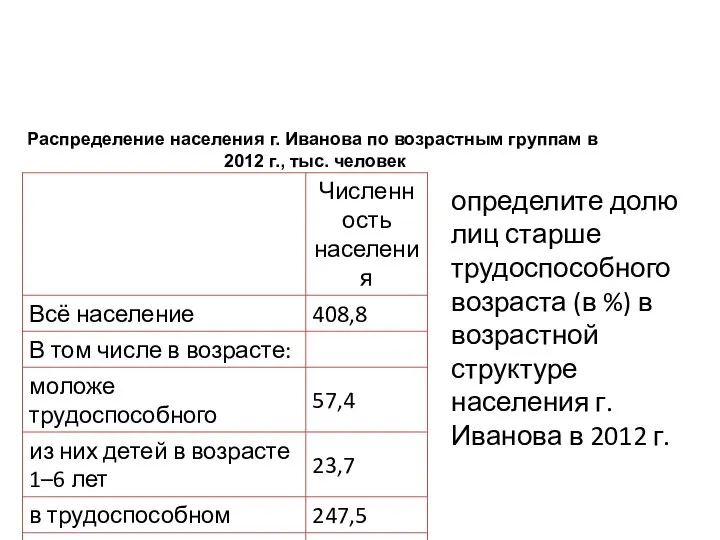 Распределение населения г. Иванова по возрастным группам в 2012 г., тыс.