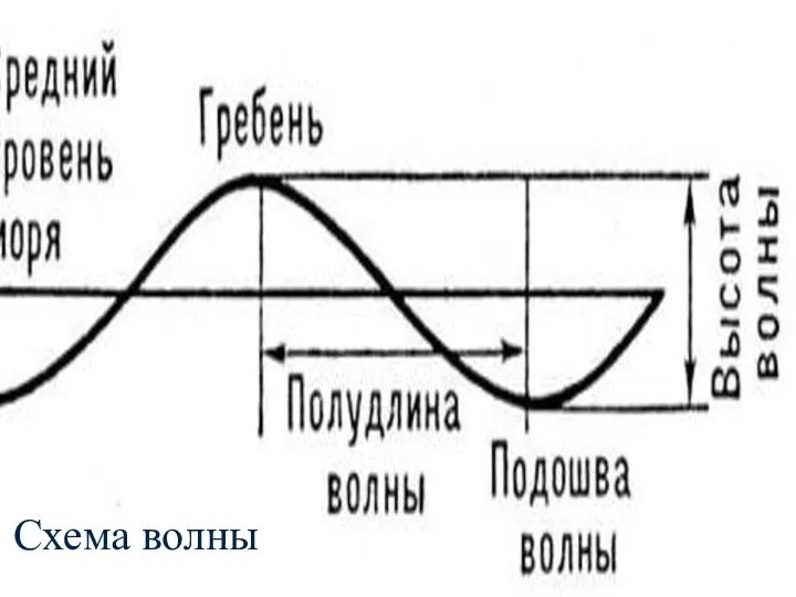 Схема волны Схема волны