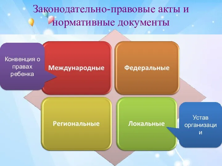 Законодательно-правовые акты и нормативные документы Конвенция о правах ребенка Устав организации