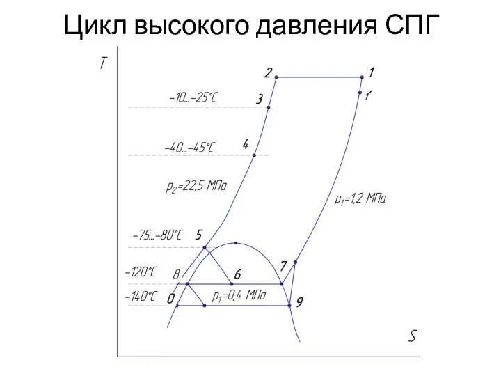 Цикл высокого давления СПГ