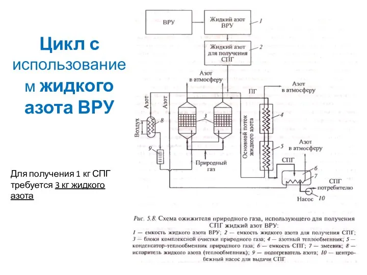 Цикл с использованием жидкого азота ВРУ Для получения 1 кг СПГ требуется 3 кг жидкого азота