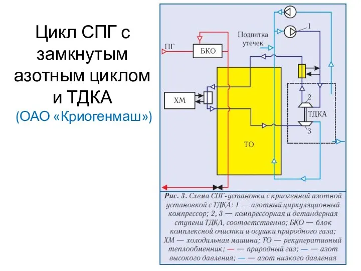 Цикл СПГ с замкнутым азотным циклом и ТДКА (ОАО «Криогенмаш»)