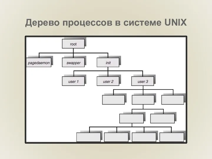 Дерево процессов в системе UNIX