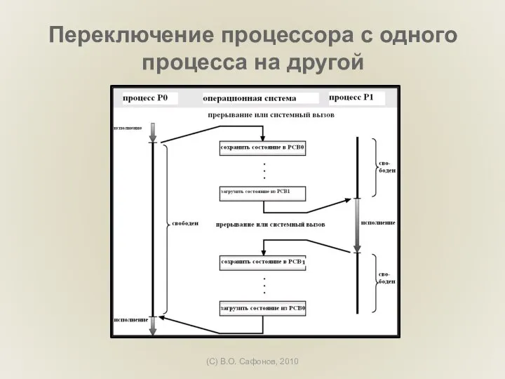 (C) В.О. Сафонов, 2010 Переключение процессора с одного процесса на другой