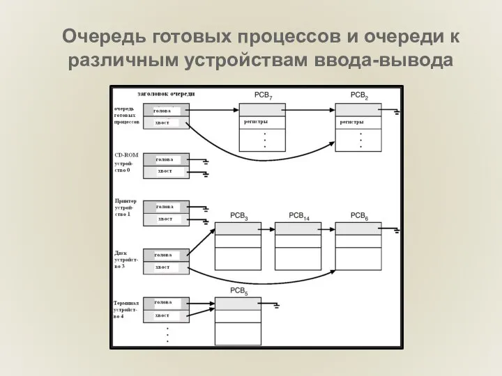 Очередь готовых процессов и очереди к различным устройствам ввода-вывода