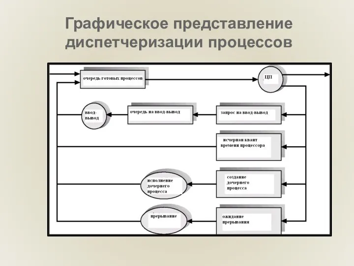 Графическое представление диспетчеризации процессов