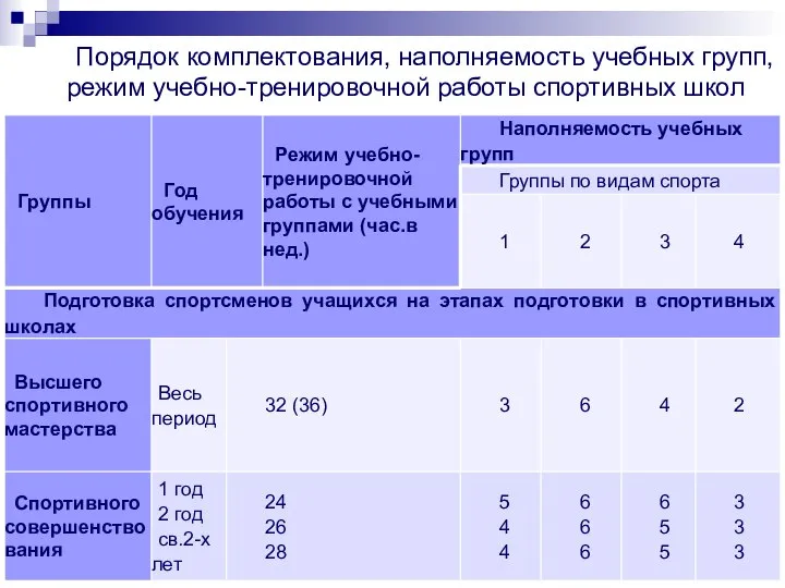 Порядок комплектования, наполняемость учебных групп, режим учебно-тренировочной работы спортивных школ