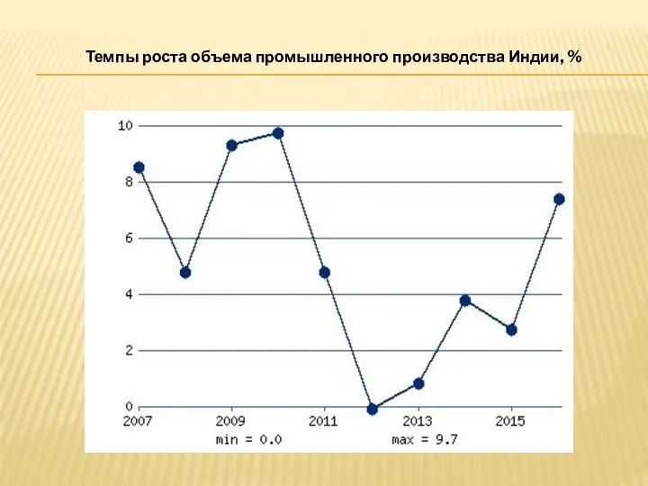 Темпы роста объема промышленного производства Индии, %