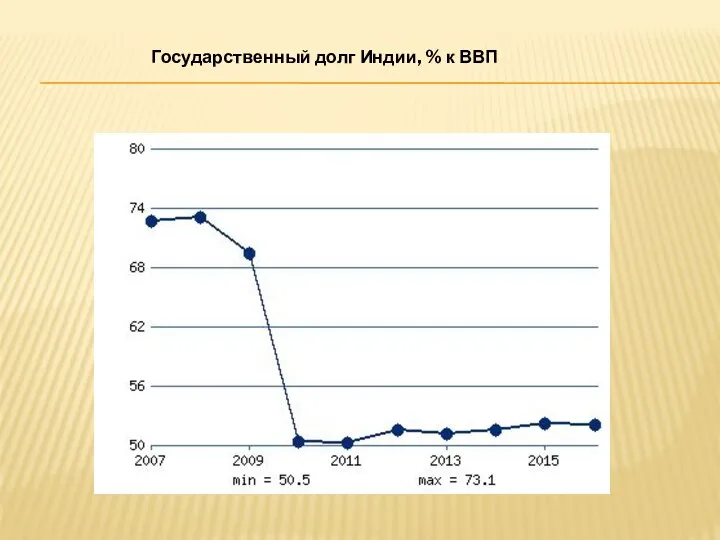 Государственный долг Индии, % к ВВП