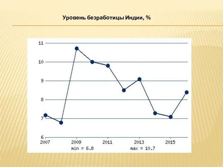 Уровень безработицы Индии, %