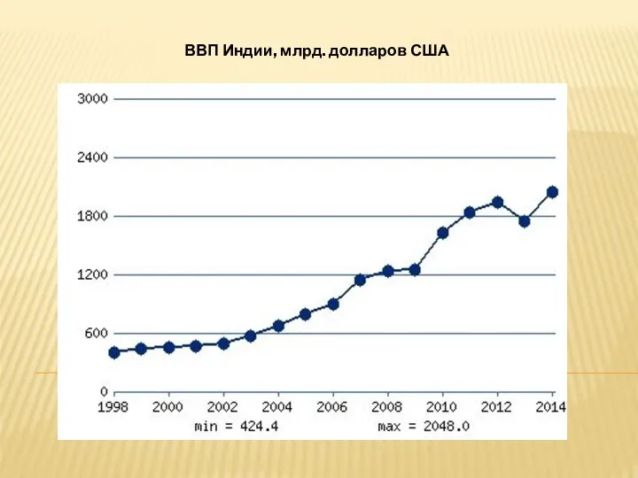 ВВП Индии, млрд. долларов США